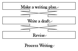 process graph